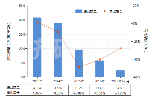 2013-2017年6月中國聚酯短纖<85%棉混色織平紋布(平米重>170g)(HS55143010)進(jìn)口量及增速統(tǒng)計 2013-2017年6月中國聚酯短纖<85%棉混色織平紋布(平米重>170g)(HS55143010)進(jìn)口量及增速統(tǒng)計